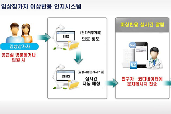 서울아산병원, ‘임상참가자 이상반응 인지시스템’ 효과 입증