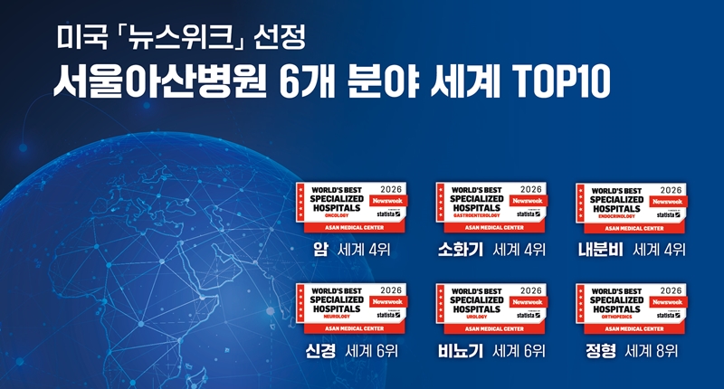 서울아산병원, 미국 뉴스위크 평가 '6개 분야 세계 TOP 10' 국내 최다