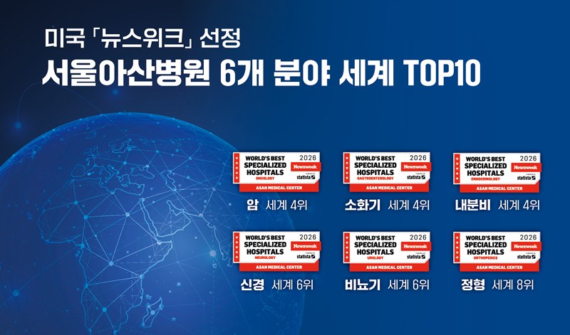 서울아산병원, 미국 뉴스위크 평가 '6개 분야 세계 TOP 10' 국내 최다