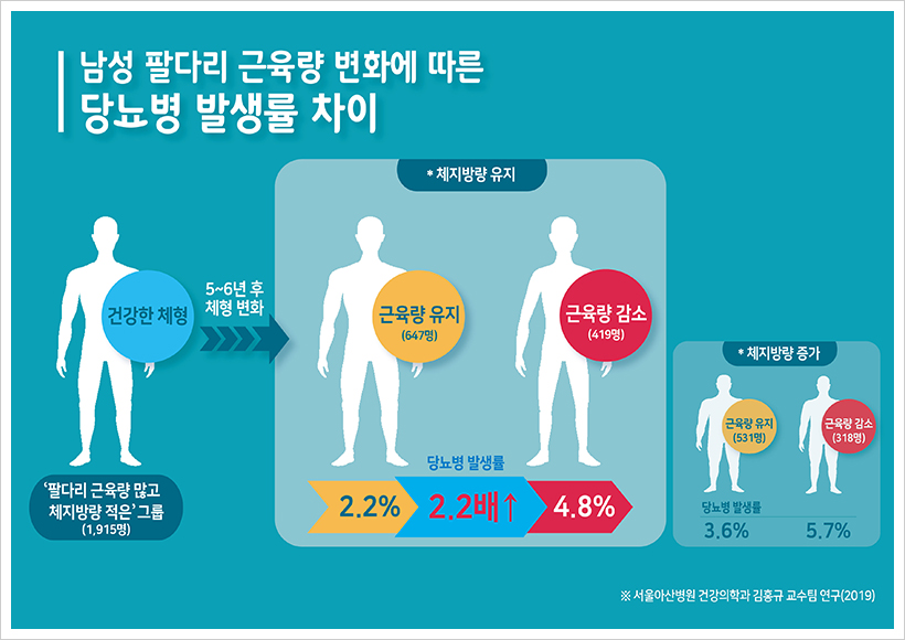 남성 팔다리 근육량 변화에 따른 당뇨병 발생률 차이