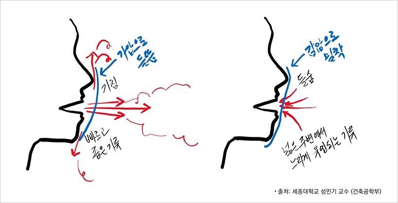 ※별첨. 기침과 들숨 시 공기역학적 특성