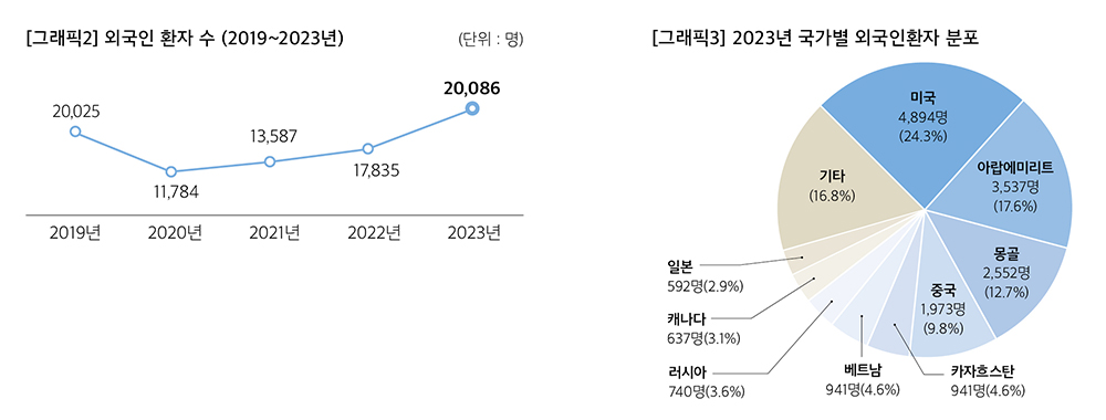 [그래픽2] 외국인 환자 수 (2019~2023년), [그래픽3] 2023년 국가별 외국인환자 분포 이미지