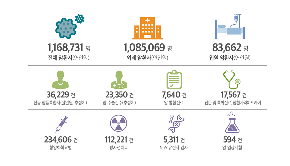 2023년 암병원 주요 통계 이미지